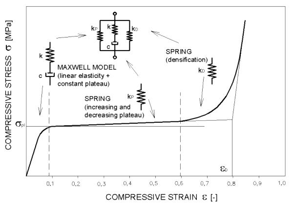 a) A typical stress-strain curve of a foam under compression