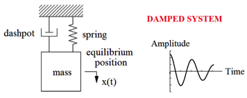 damped harmonic oscillators